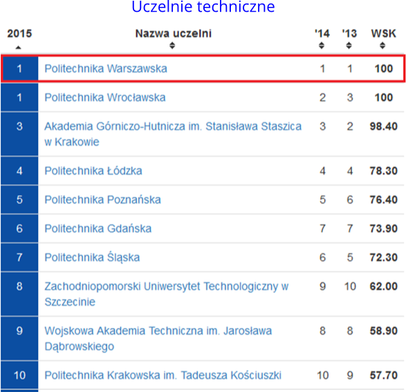 Ranking Perspektyw 2015 Uczelnie Techniczne