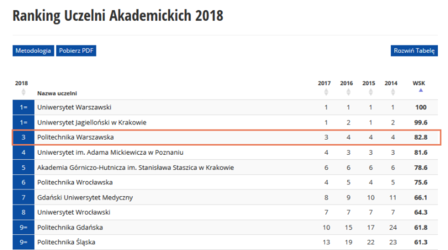 Ranking Perspektyw 2018