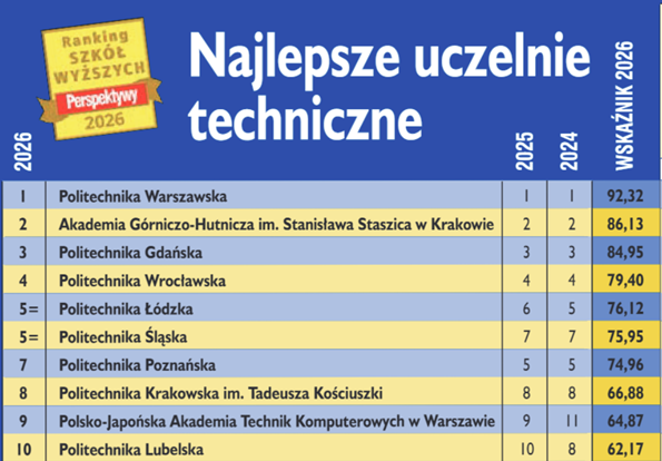 Perspektywy 2026 Uczelnie techniczne