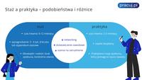 Staż a praktyka – podobieństwa i różnice